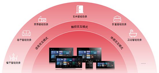 X 方案：智能家居全场景勾勒生活新画卷麻将胡了2模拟器试玩霍尼韦尔 1+3+(图2)