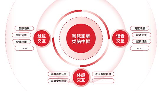 X 方案：智能家居全场景勾勒生活新画卷麻将胡了2模拟器试玩霍尼韦尔 1+3+(图3)