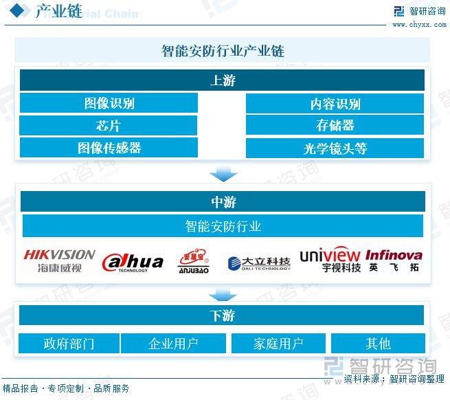 ：随着社会安全意识的提升智能安防市场需求增长PG麻将胡了免费试玩模拟器智能安防行业概况(图5)