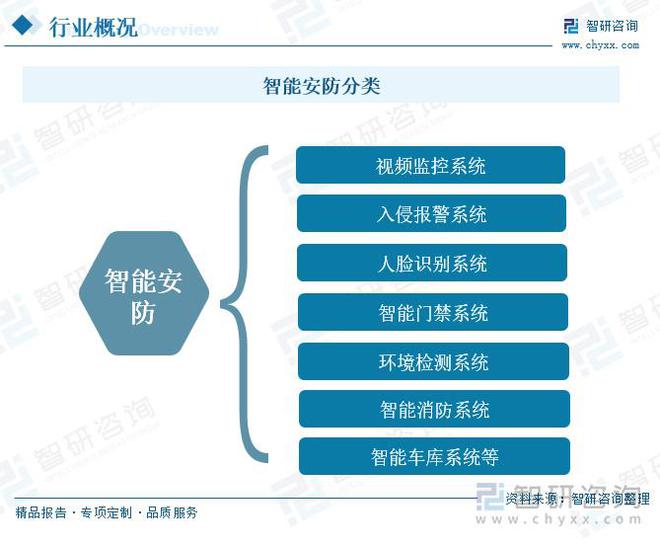 ：随着社会安全意识的提升智能安防市场需求增长PG麻将胡了免费试玩模拟器智能安防行业概况(图7)