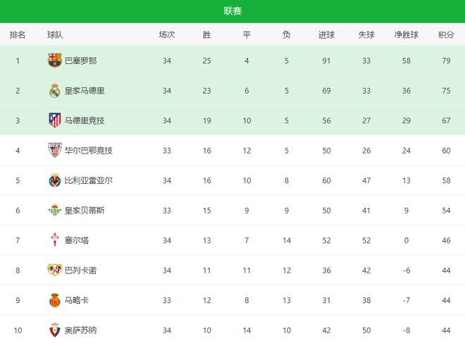 轮死磕巴萨！姆巴佩双响冲击西甲金靴PG麻将胡了试玩3-2！皇马险胜下(图5)