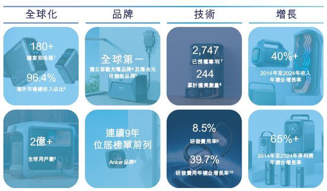 新(300866)PG麻将胡了安克创(图7)