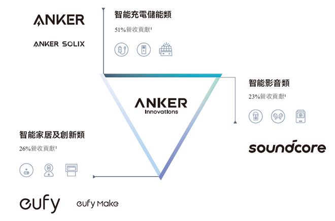 新(300866)PG麻将胡了安克创(图5)